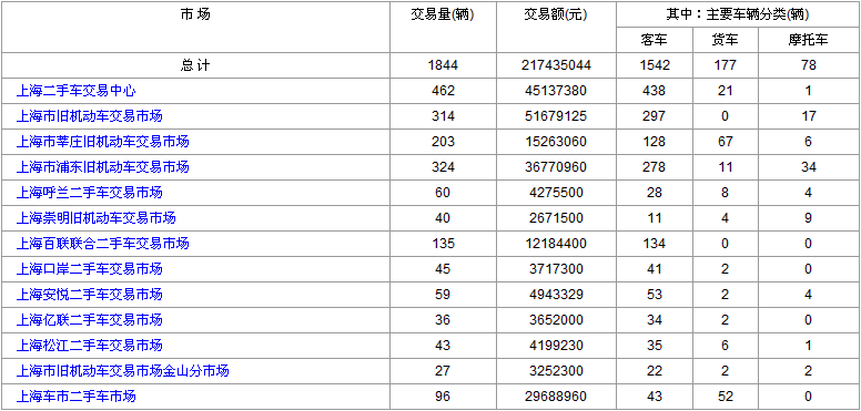 2017年5月9日和10日 上海二手车交易数据结果对比